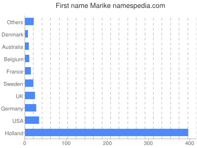 prenom Marike