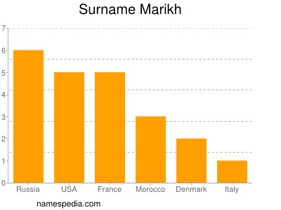 Familiennamen Marikh