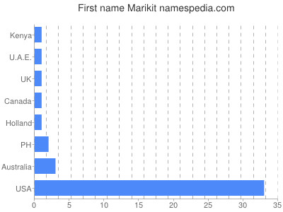 Given name Marikit