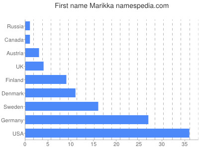 Vornamen Marikka