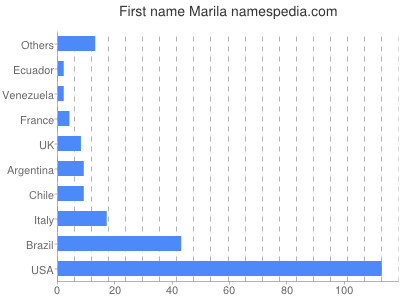 prenom Marila