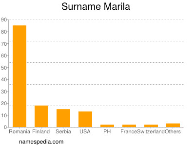 nom Marila