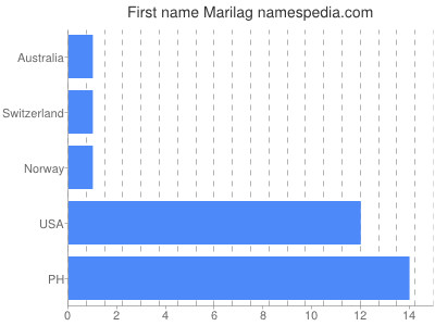 prenom Marilag