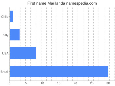 Vornamen Marilanda