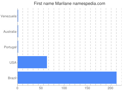 Vornamen Marilane