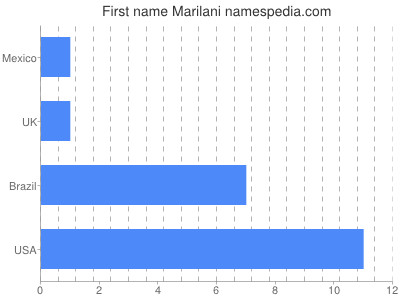 Vornamen Marilani