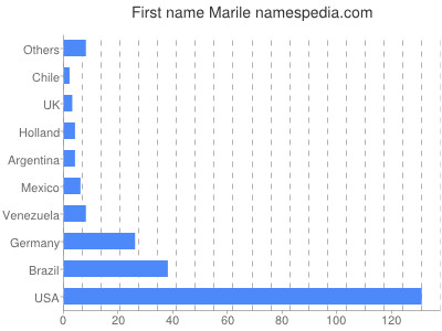 prenom Marile