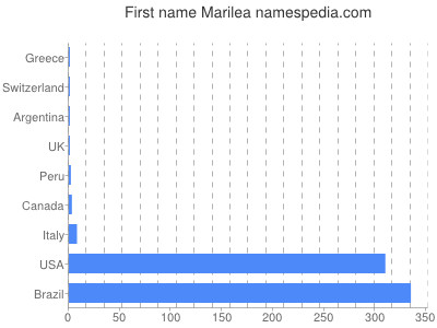 prenom Marilea