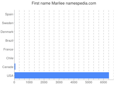 Vornamen Marilee