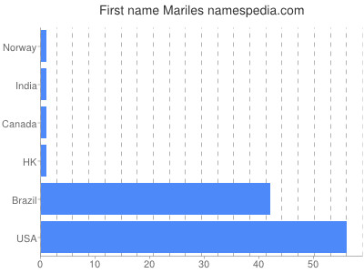 prenom Mariles