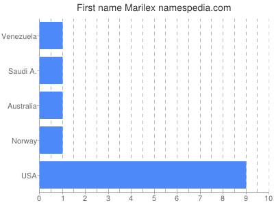 Given name Marilex