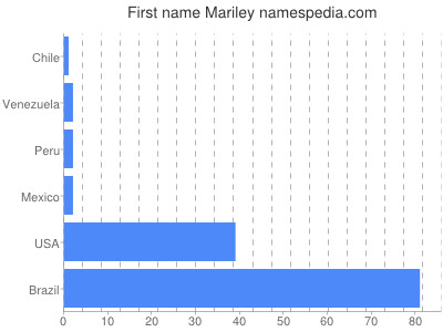 Vornamen Mariley