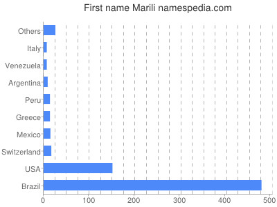 Vornamen Marili