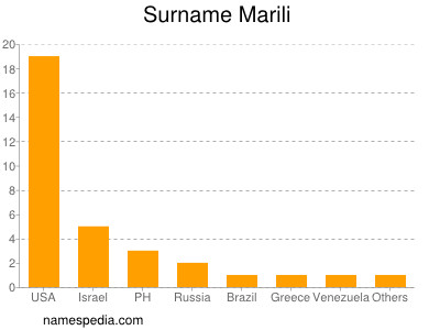 Surname Marili