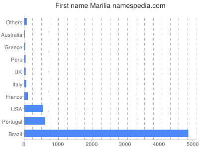 Vornamen Marilia