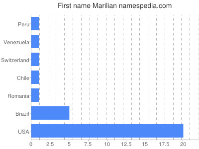 prenom Marilian