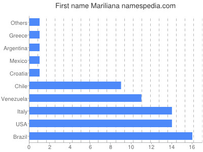 Given name Mariliana