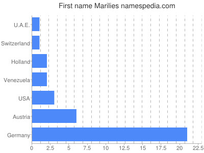 Given name Marilies