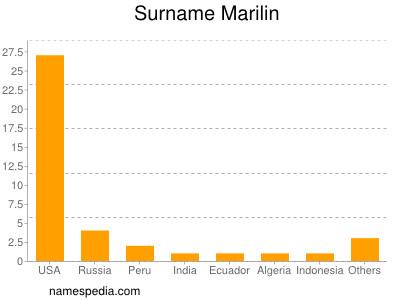 Surname Marilin