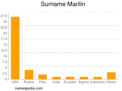 Familiennamen Marilin