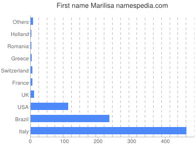 prenom Marilisa