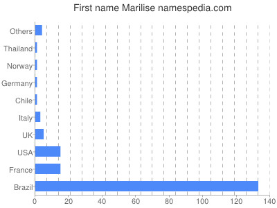 prenom Marilise