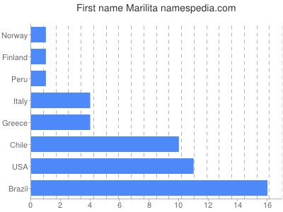 Vornamen Marilita