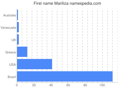 prenom Mariliza