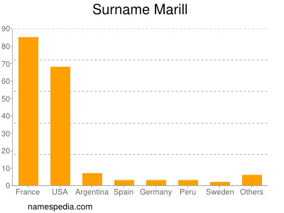 Familiennamen Marill