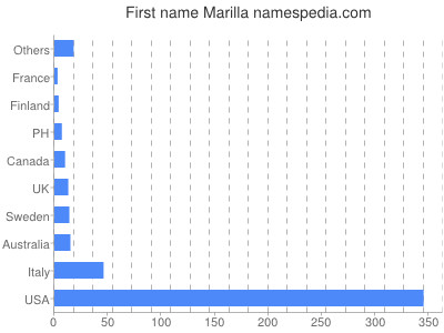 Vornamen Marilla