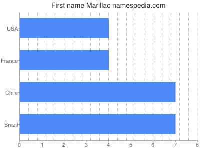 Vornamen Marillac