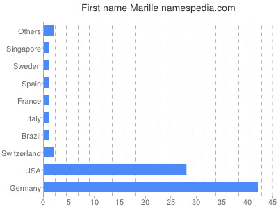 Vornamen Marille