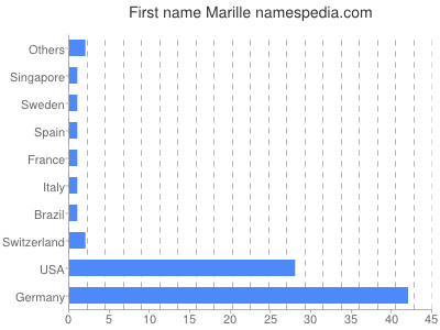 Given name Marille