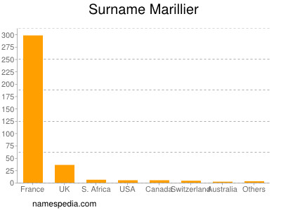 Familiennamen Marillier