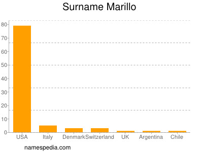 Familiennamen Marillo