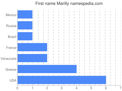Given name Marilly