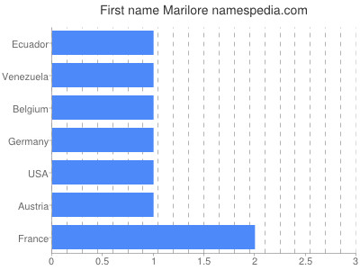 Vornamen Marilore