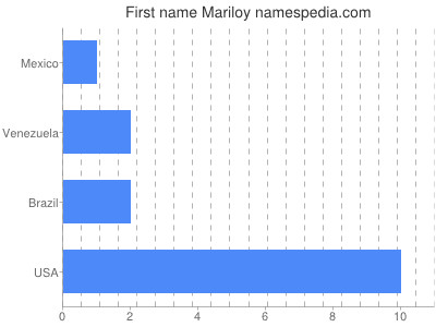 prenom Mariloy