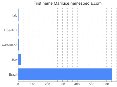 prenom Mariluce