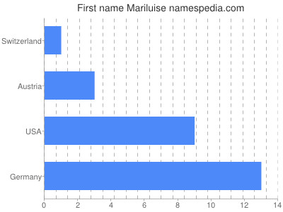 Vornamen Mariluise