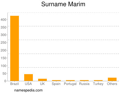 Familiennamen Marim