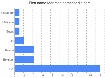 Vornamen Mariman
