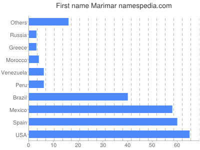 Vornamen Marimar