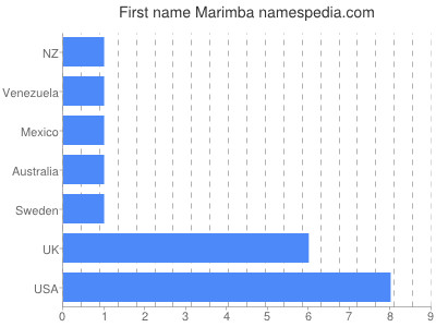 Vornamen Marimba