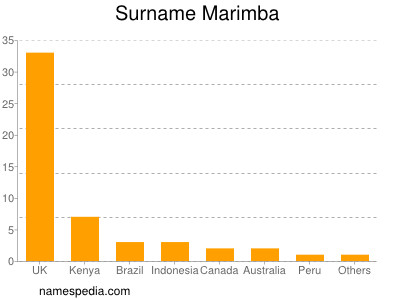 Familiennamen Marimba