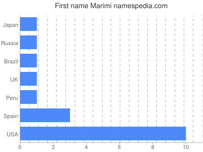 Vornamen Marimi