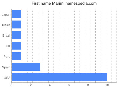 prenom Marimi