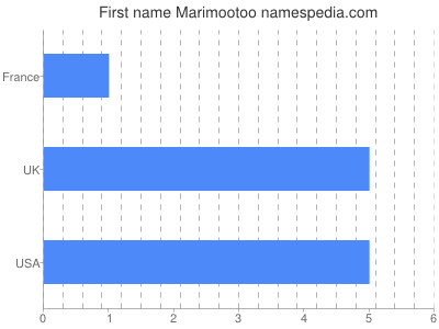 Vornamen Marimootoo
