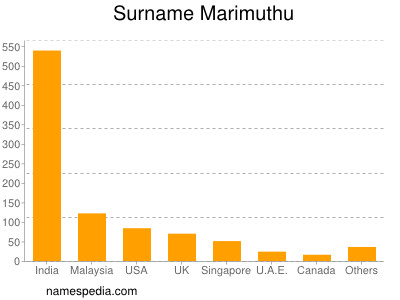 Familiennamen Marimuthu