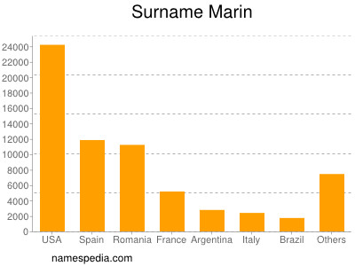 Familiennamen Marin